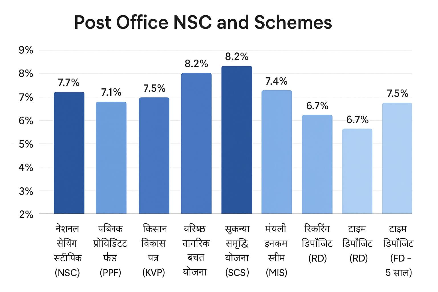 Post Office NSC Scheme